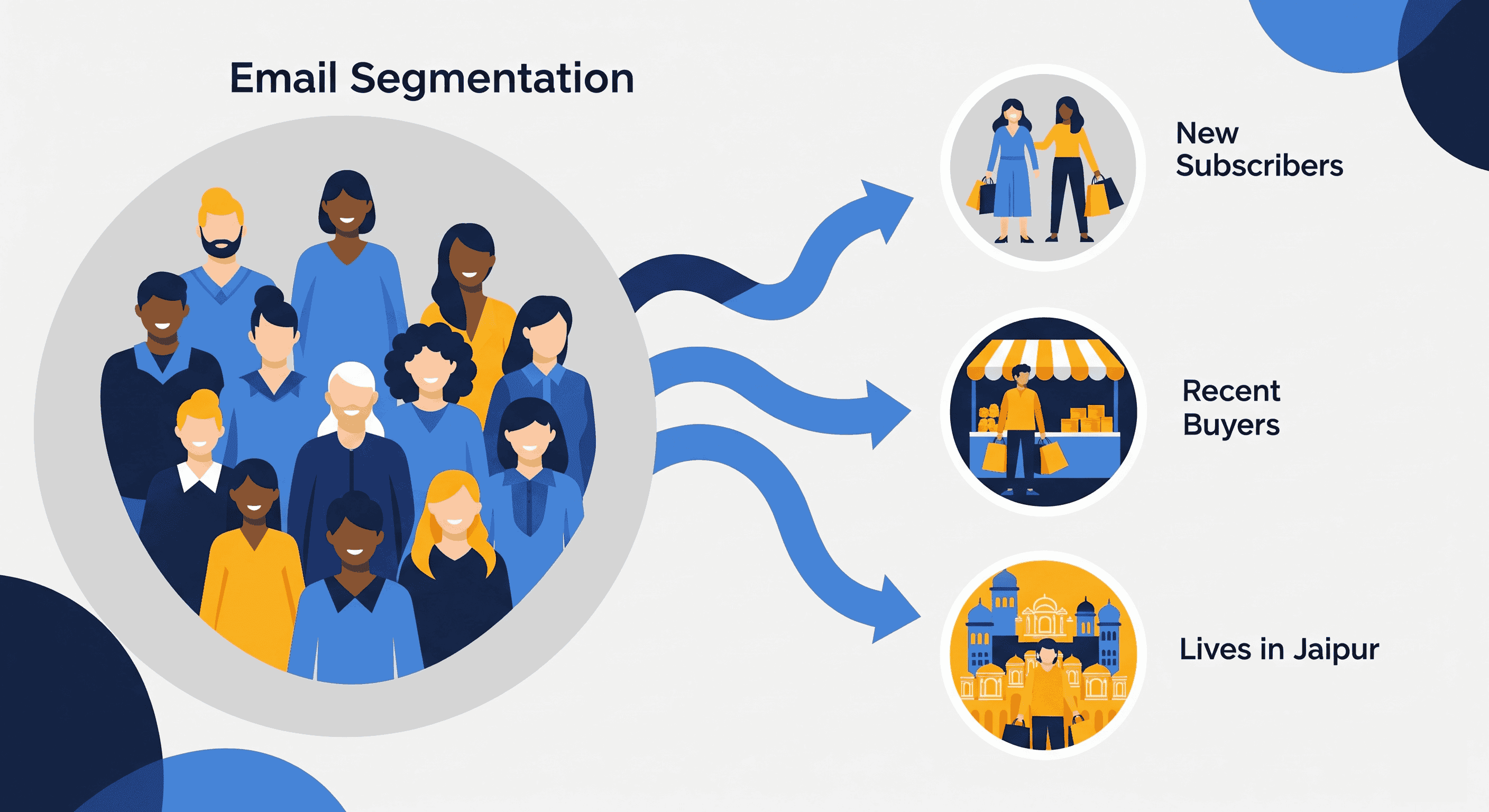 Illustration showing a large group of email subscribers being segmented into three labeled groups: New Subscribers,Recent Buyers and Lives in Jaipur