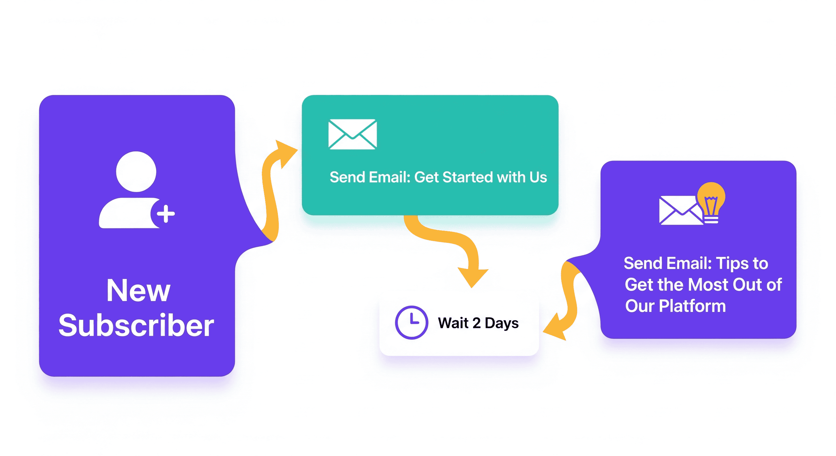 Modern flowchart showing a new subscriber triggering an email automation sequence